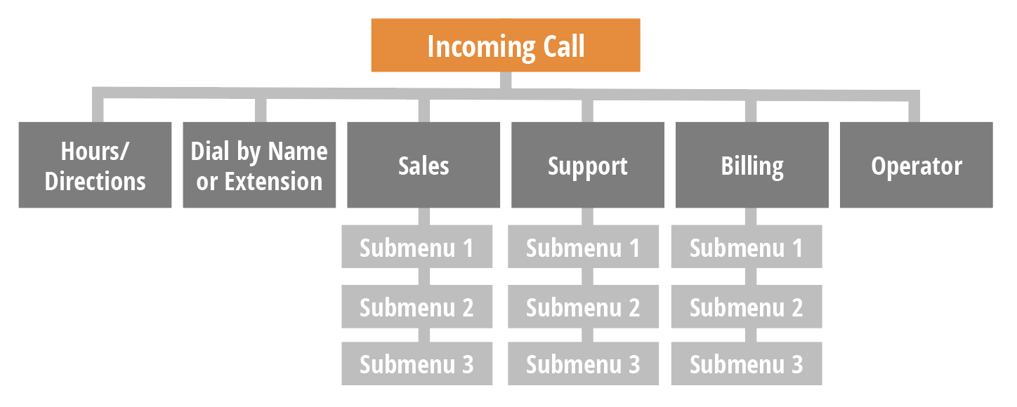 Incoming call support tree sub menu